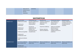 planes para el
próximo curso o
para las
vacaciones.
vacaciones.
MATEMÁTICAS
Tipos de textos Comprensión oral Expresión oral Comprensión lectora Expresión escrita
PRIMER CICLO Problemas de cambio
Problemas de
combinación
Problemas de
comparación
Problemas de igualdad
Problemas de
multiplicación-razón
Problemas de división-
razón
Escuchar problemas de
todos los tipos y
comprenderlos.
Escuchar las
explicaciones del
profesor y los
comentarios de los
compañeros/as.
Comentar oralmente el
significado de los
problemas.
Improvisar problemas.
Expresar opiniones
sobre los problemas.
Leer problemas de
todos los tipos e
identificarlos.
Utilizar las estrategias
de lectura que se
utilizan en lengua
castellana para leer los
problemas.
Inventar problemas y
escribirlos para que los
compañeros/as los
resuelvan.
SEGUNDO CICLO Los mismos problemas
que en primer ciclo.
Multiplicación-
comparación en más.
Mismas actividades que
primer ciclo.
Mismas actividades que
primer ciclo.
Mismas actividades que
primer ciclo.
Mismas actividades que
primer ciclo.
 
