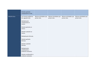 División partición
comparación en más.
TERCER CICLO Los mismos problemas
de segundo ciclo.
Multiplicación
comparación en
menos.
División partición en
menos.
División cuotición en
menos.
Multiplicación fórmula.
División partición
fórmula.
División cuotición
fórmula.
Multiplicación-
combinación o
producto cartesiano.
División-combinación o
producto cartesiano.
Mismas actividades que
primer ciclo.
Mismas actividades que
primer ciclo.
Mismas actividades que
primer ciclo.
Mismas actividades que
primer ciclo.
 