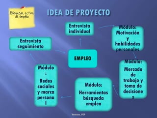 Entrevista
individual
Módulo:
Motivación
y
habilidades
personales
Módulo:
Mercado
de
trabajo y
toma de
decisione
s
Módulo:
Herramientas
búsqueda
empleo
Módulo
:
Redes
sociales
y marca
persona
l
Entrevista
seguimiento
Vanessa_VGP