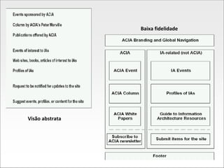 Prototipos de Baixa e Alta Fidelidade