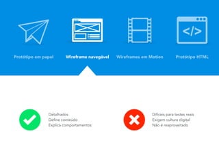 Protótipo em papel
Detalhados
Define conteúdo
Explica comportamentos
Difíceis para testes reais
Exigem cultura digital
Não é reaproveitado
Wireframe navegável Wireframes em Motion Protótipo HTML
 