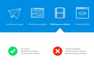 Protótipo em papel
Emocionais
Feedback de qualidade
Comportamento dinâmico
Tempo de produção
Conhecimento em software
Necessita estágio avançado
Wireframe navegável Wireframes em Motion Protótipo HTML
 