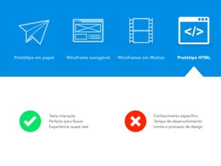 Protótipo em papel
Testa interação
Perfeito para fluxos
Experiência quase real
Conhecimento específico
Tempo de desenvolvimento
Limita o processo de design
Wireframe navegável Wireframes em Motion Protótipo HTML
 