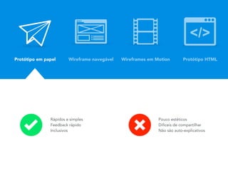 Protótipo em papel
Rápidos e simples
Feedback rápido
Inclusivos
Pouco estéticos
Difíceis de compartilhar
Não são auto-explicativos
Wireframe navegável Wireframes em Motion Protótipo HTML
 