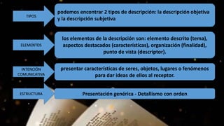 podemos encontrar 2 tipos de descripción: la descripción objetiva
y la descripción subjetiva
los elementos de la descripción son: elemento descrito (tema),
aspectos destacados (características), organización (finalidad),
punto de vista (descriptor).
presentar características de seres, objetos, lugares o fenómenos
para dar ideas de ellos al receptor.
Presentación genérica - Detallismo con orden
TIPOS
ELEMENTOS
INTENCIÓN
COMUNICATIVA
ESTRUCTURA
 