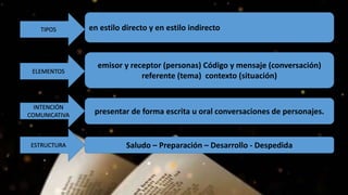 TIPOS en estilo directo y en estilo indirecto
emisor y receptor (personas) Código y mensaje (conversación)
referente (tema) contexto (situación)
presentar de forma escrita u oral conversaciones de personajes.
Saludo – Preparación – Desarrollo - Despedida
ELEMENTOS
ESTRUCTURA
TIPOS
ELEMENTOS
INTENCIÓN
COMUNICATIVA
ESTRUCTURA
 