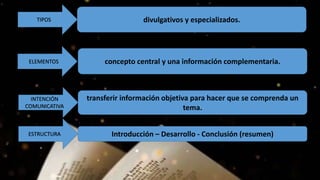 TIPOS
divulgativos y especializados.
concepto central y una información complementaria.
transferir información objetiva para hacer que se comprenda un
tema.
Introducción – Desarrollo - Conclusión (resumen)
ELEMENTOS
ESTRUCTURA
TIPOS
ELEMENTOS
INTENCIÓN
COMUNICATIVA
ESTRUCTURA
 