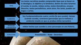 Los textos narrativos pueden comprender tipos que se basan en
lo ideológico, lo objetivo y lo fantástico, dentro de estos tenemos
el cuento, la novela, relatos cortos, textos dramáticos, ensayos
literarios, textos periodísticos, entre otros. Por tanto, pueden ser
largos o cortos.
Son fundamentalmente cuatro: acción (lo que sucede), tiempo
(cuándo sucede), caracteres (personajes que la realizan) y
ambiente (medio en que se produce dicha narración).
relatar hechos que suceden a unos personajes en una historia.
Presentación – Nudo - Desenlace
TIPOS
ELEMENTOS
INTENCIÓN
COMUNICATIVA
ESTRUCTURA
 