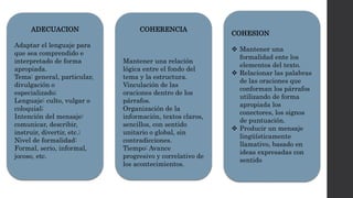 ADECUACION
Adaptar el lenguaje para
que sea comprendido e
interpretado de forma
apropiada.
Tema: general, particular,
divulgación o
especializado;
Lenguaje: culto, vulgar o
coloquial;
Intención del mensaje:
comunicar, describir,
instruir, divertir, etc.;
Nivel de formalidad:
Formal, serio, informal,
jocoso, etc.
COHESION
 Mantener una
formalidad ente los
elementos del texto.
 Relacionar las palabras
de las oraciones que
conforman los párrafos
utilizando de forma
apropiada los
conectores, los signos
de puntuación.
 Producir un mensaje
lingüísticamente
llamativo, basado en
ideas expresadas con
sentido
COHERENCIA
Mantener una relación
lógica entre el fondo del
tema y la estructura.
Vinculación de las
oraciones dentro de los
párrafos.
Organización de la
información, textos claros,
sencillos, con sentido
unitario o global, sin
contradicciones.
Tiempo: Avance
progresivo y correlativo de
los acontecimientos.
 