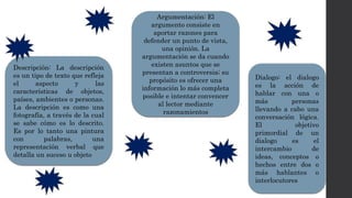 Descripción: La descripción
es un tipo de texto que refleja
el aspecto y las
características de objetos,
países, ambientes o personas.
La descripción es como una
fotografía, a través de la cual
se sabe cómo es lo descrito.
Es por lo tanto una pintura
con palabras, una
representación verbal que
detalla un suceso u objeto
Argumentación: El
argumento consiste en
aportar razones para
defender un punto de vista,
una opinión. La
argumentación se da cuando
existen asuntos que se
presentan a controversia; su
propósito es ofrecer una
información lo más completa
posible e intentar convencer
al lector mediante
razonamientos
Dialogo: el dialogo
es la acción de
hablar con una o
más personas
llevando a cabo una
conversación lógica.
El objetivo
primordial de un
dialogo es el
intercambio de
ideas, conceptos o
hechos entre dos o
más hablantes o
interlocutores
 