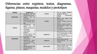 Diferencias entre registros, textos, diagramas,
figuras, planos, maquetas, modelos y prototipos
NOMBRE DIFERENCIAS
REGISTROS
 Inscripción de los
derechos del autor
 Registro de la
propiedad
 Protección del autor
de la creación de la
obra
TEXTOS
 Composición de
signos de un
sistema de escritura
 Caracteres
imprimibles (
grafema)
 Unidad superior de
la comunicación
DIAGRAMAS
 Esquemas de
información
 Representan datos
números tabulados
 Recolección de
datos
 Dibujos geométricos
 Representación
graficas
FIGURAS
 Son un cuadro, gráficos,
fotografía, dibujos
 Ilustran información
precisa
PLANOS
 Objeto que posee dos
dimensiones
 Contiene infinitos puntos y
rectas
 Objetos no poseen volumen
 Representación gráfica de
superficies
 Se utilizan en la ingeniería y
la arquitectura
MAQUETAS
 Reproducción física a escala
en tres dimensiones de algo
que es real o ficticio
 Tienen tamaños grandes o
pequeños
MODELOS
 Representación grafica
 Esquematización de una
realidad
PROTOTIPOS
 Objeto diseñado para crear
cualquier figura o cosa
 Es una máquina en pruebas
 Innova o mejora un producto
 