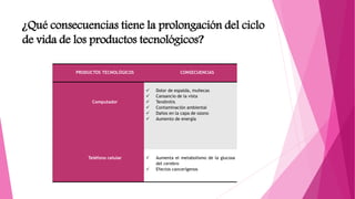 ¿Qué consecuencias tiene la prolongación del ciclo
de vida de los productos tecnológicos?
PRODUCTOS TECNOLÓGICOS CONSECUENCIAS
Computador
 Dolor de espalda, muñecas
 Cansancio de la vista
 Tendinitis
 Contaminación ambiental
 Daños en la capa de ozono
 Aumento de energía
Teléfono celular  Aumenta el metabolismo de la glucosa
del cerebro
 Efectos cancerígenos
 