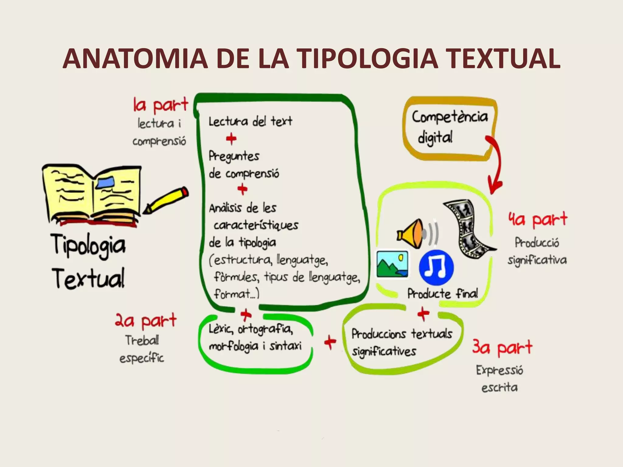 ANATOMIA DE LA TIPOLOGIA TEXTUAL
 