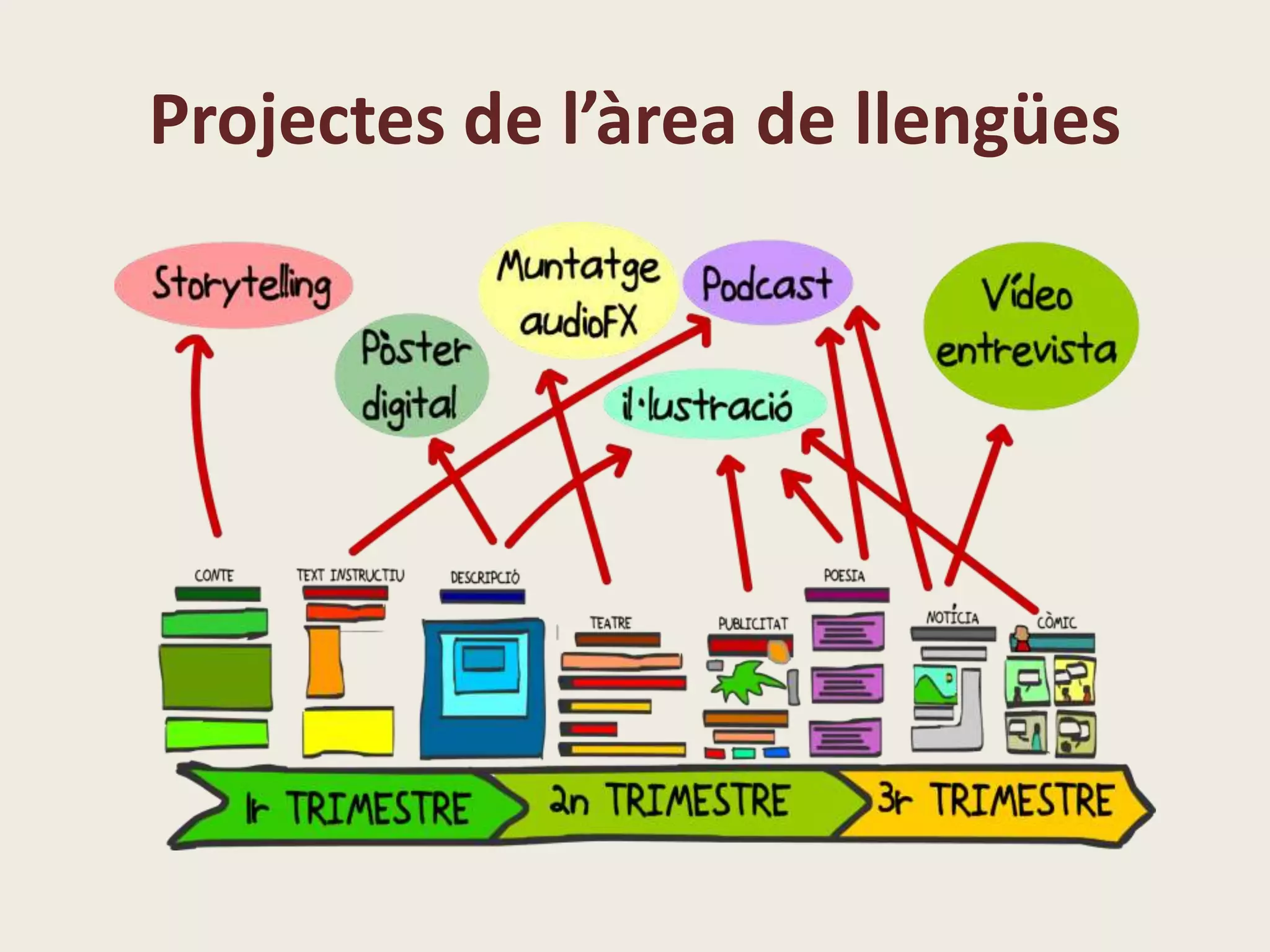 Projectes de l’àrea de llengües
 
