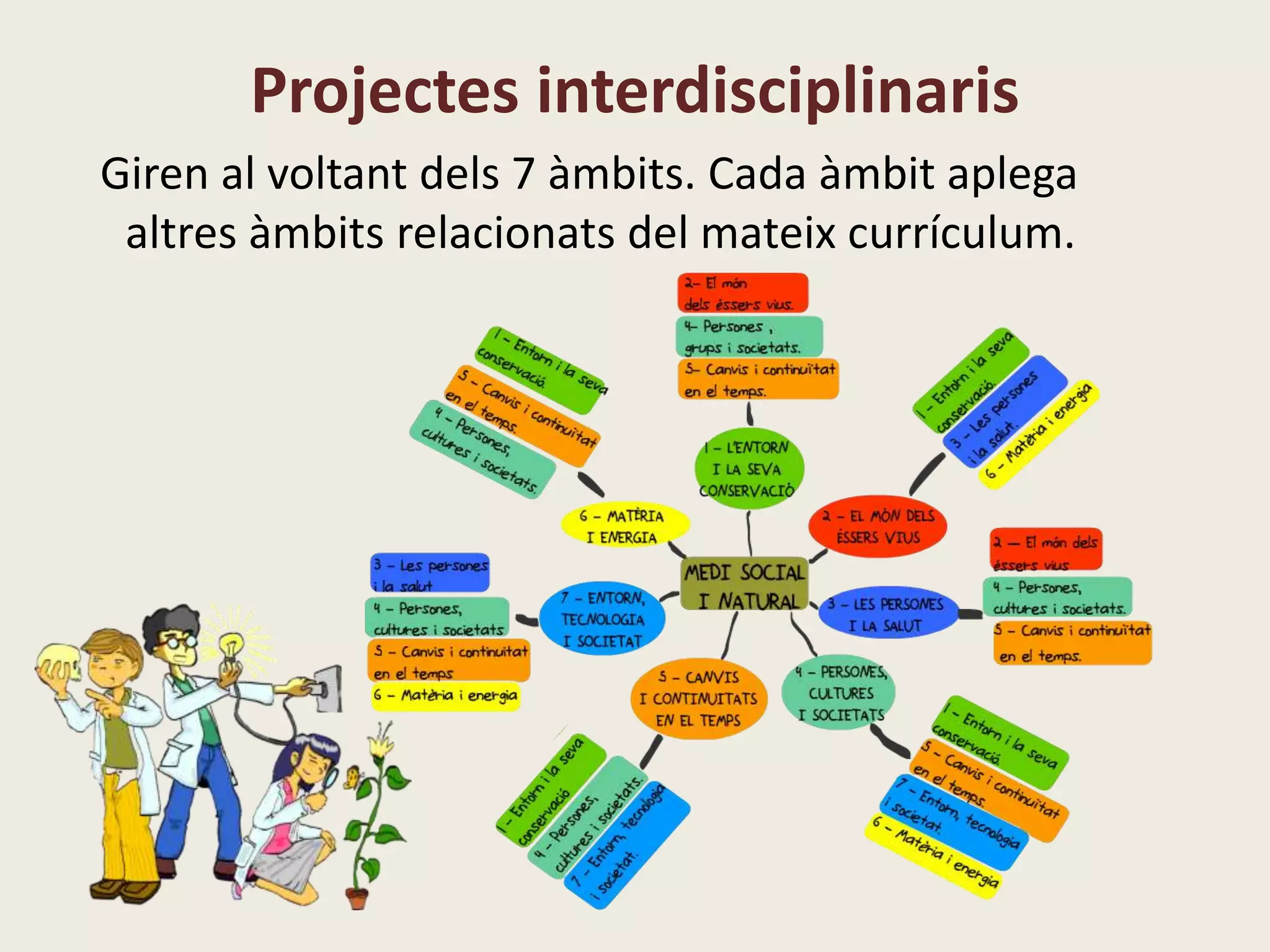 Projectes interdisciplinaris
Giren al voltant dels 7 àmbits. Cada àmbit aplega
altres àmbits relacionats del mateix currículum.
 