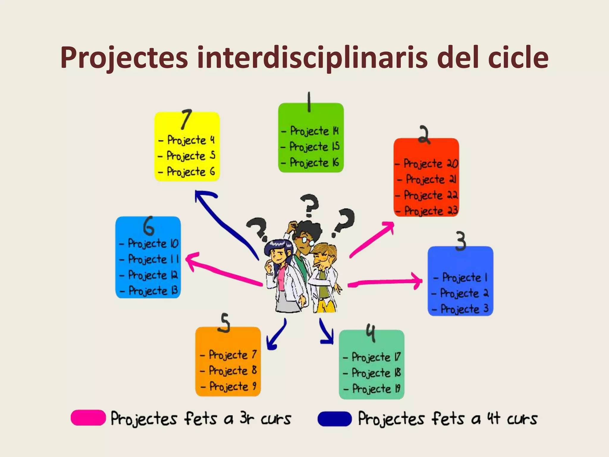 Projectes interdisciplinaris del cicle
 
