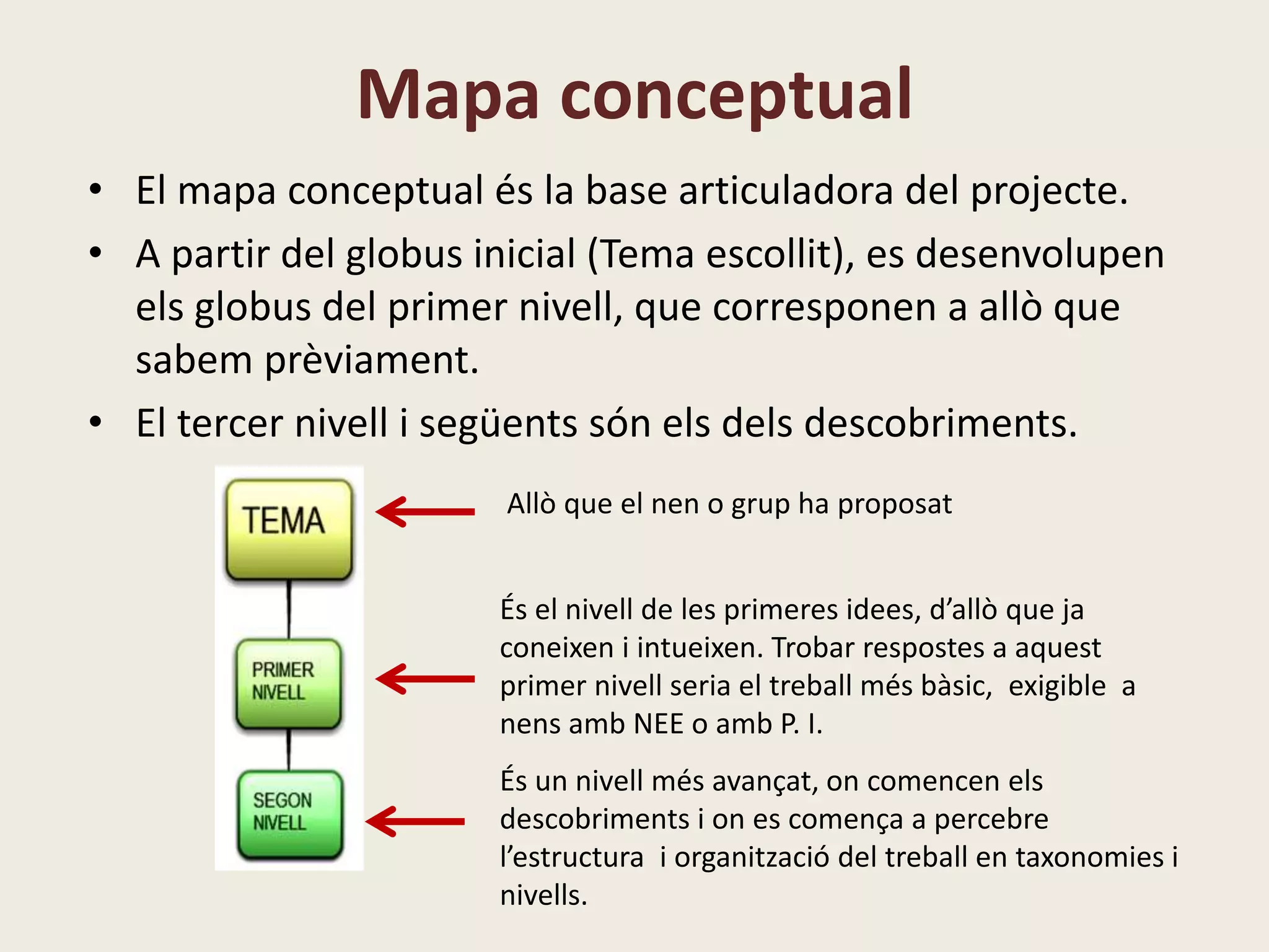 Mapa conceptual
• El mapa conceptual és la base articuladora del projecte.
• A partir del globus inicial (Tema escollit), es desenvolupen
els globus del primer nivell, que corresponen a allò que
sabem prèviament.
• El tercer nivell i següents són els dels descobriments.
Allò que el nen o grup ha proposat
És el nivell de les primeres idees, d’allò que ja
coneixen i intueixen. Trobar respostes a aquest
primer nivell seria el treball més bàsic, exigible a
nens amb NEE o amb P. I.
És un nivell més avançat, on comencen els
descobriments i on es comença a percebre
l’estructura i organització del treball en taxonomies i
nivells.
 