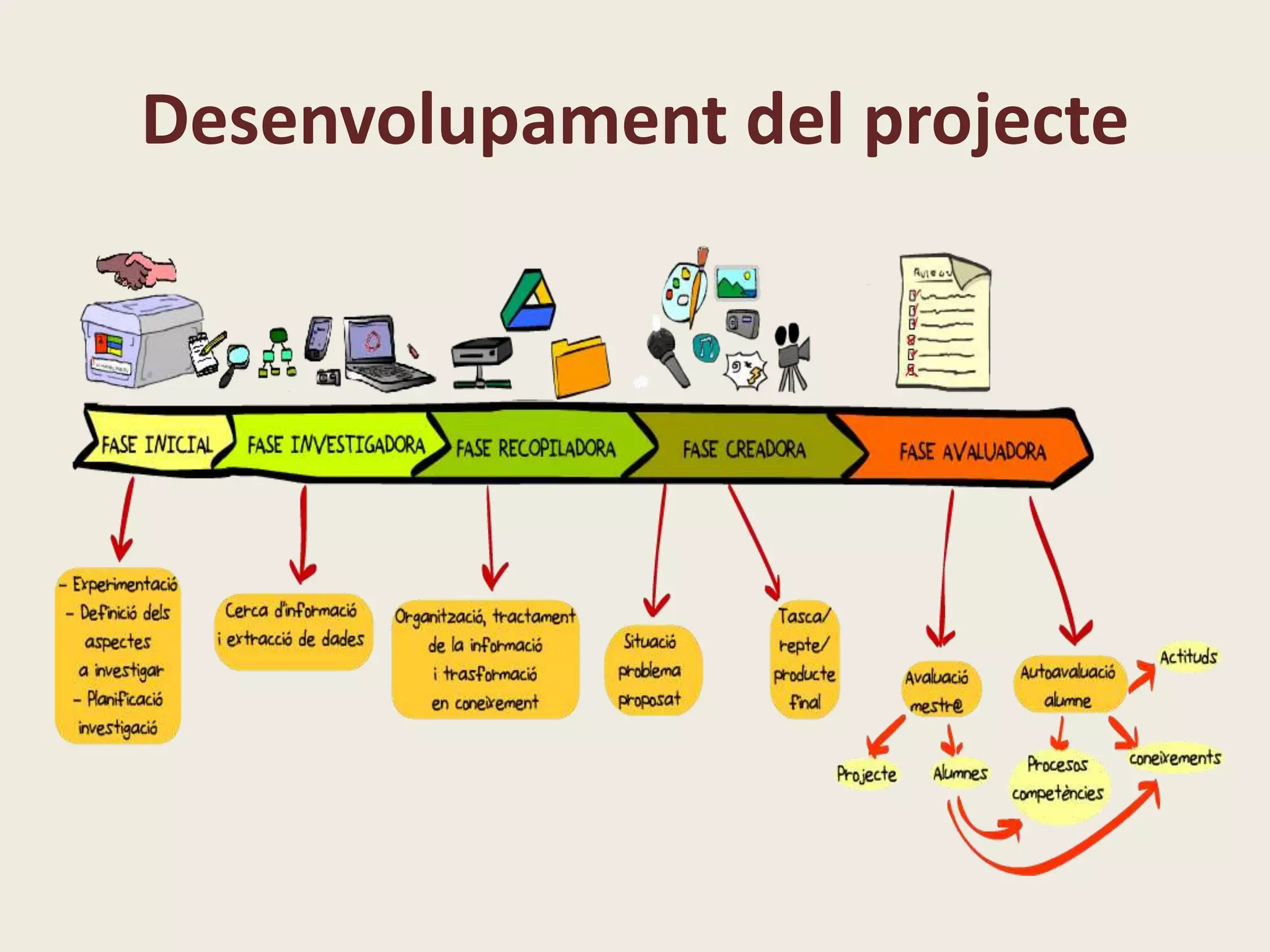 Desenvolupament del projecte
 
