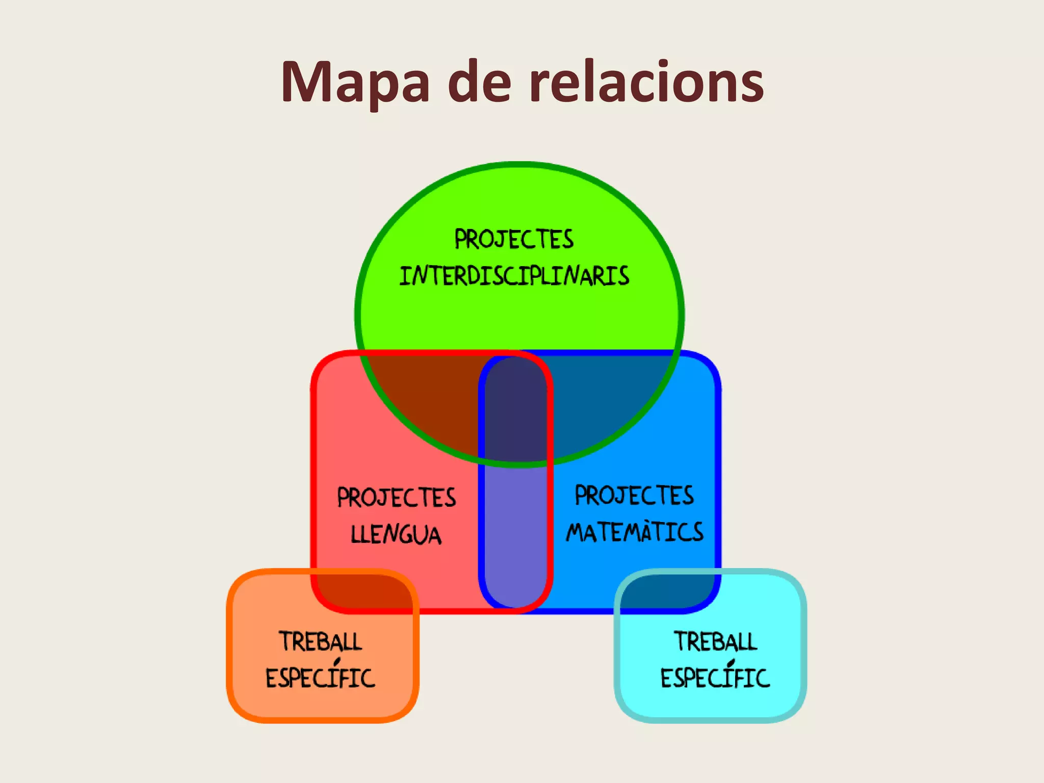 Mapa de relacions
 