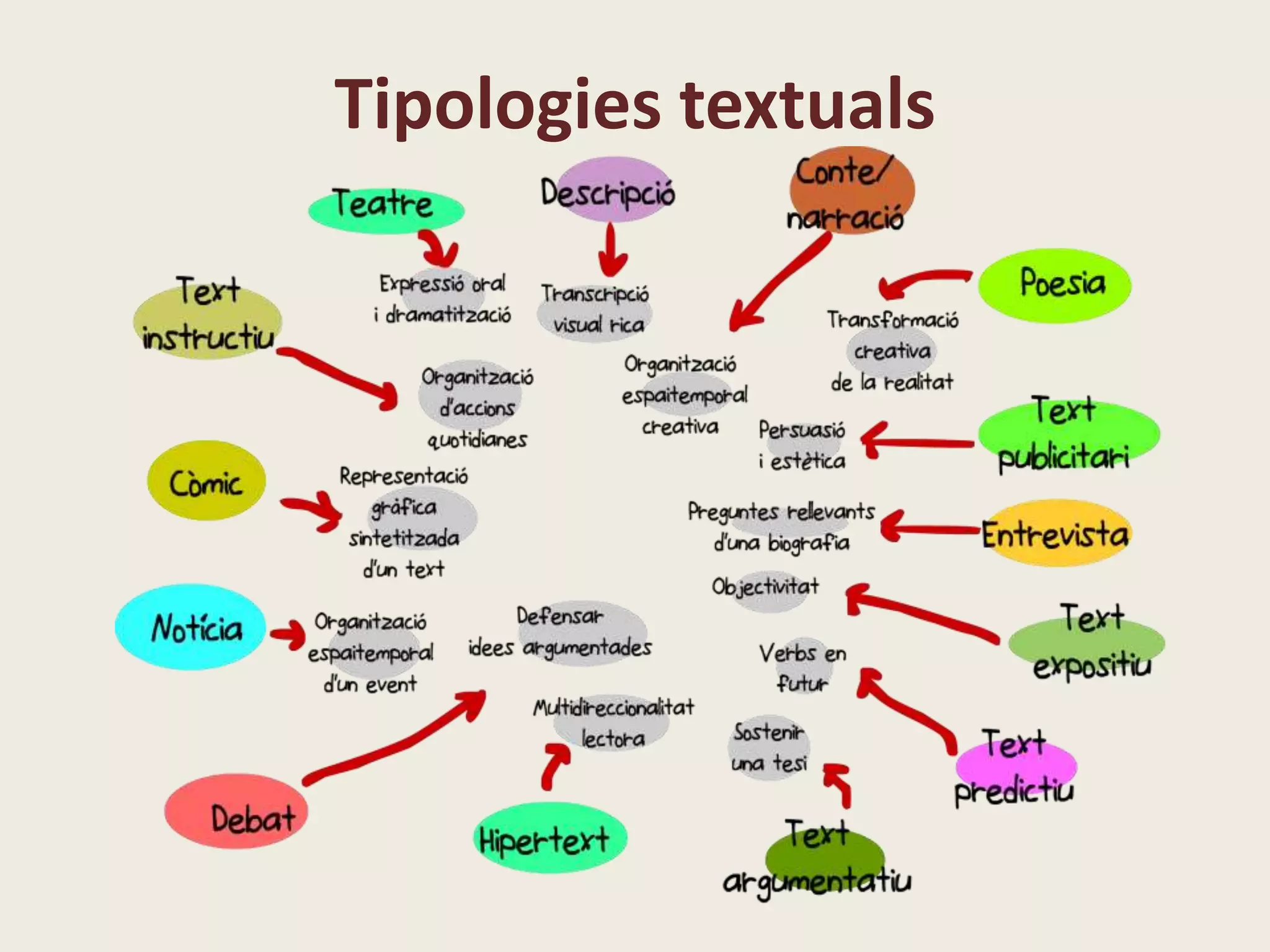 Tipologies textuals
 