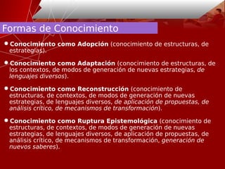 Formas de Conocimiento
Conocimiento como Adopción (conocimiento de estructuras, de
estrategias).
Conocimiento como Adaptación (conocimiento de estructuras, de
los contextos, de modos de generación de nuevas estrategias, de
lenguajes diversos).
Conocimiento como Reconstrucción (conocimiento de
estructuras, de contextos, de modos de generación de nuevas
estrategias, de lenguajes diversos, de aplicación de propuestas, de
análisis crítico, de mecanismos de transformación).
Conocimiento como Ruptura Epistemológica (conocimiento de
estructuras, de contextos, de modos de generación de nuevas
estrategias, de lenguajes diversos, de aplicación de propuestas, de
análisis crítico, de mecanismos de transformación, generación de
nuevos saberes).
 