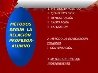 MÉTODOS
SEGÚN LA
RELACIÓN
PROFESOR-
ALUMNO
1. MÉTODO EXPOSITIVO.
 EJEMPLIFICACIÓN
 DEMOSTRACIÓN
 ILUSTRACIÓN
 EXPOSICIÓN
2. MÉTODO DE ELABORACIÓN
CONJUNTA
 CONVERSACIÓN
3. MÉTODO DE TRABAJO
INDEPENDIENTE
 