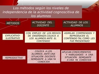 MÉTODOS ACTIVIDAD DEL
DOCENTE
ACTIVIDAD DE LOS
ALUMNOS
EXPLICATIVO-
ILUSTRATIVO
REPRODUCTIVO
CON EMPLEO DE LOS MEDIOS
DE ENSEÑANZA COLOCA A
LOS ALUMNOS ANTE EL
CONTENIDO
ASIMILAN COMPRENDEN Y
REPRODUCEN EL
CONTENIDO TAL COMO LES
FUE PRESENTADO
APLICAN CONOCIMIENTOS
Y HABILIDADES A UNA
SITUACIÓN SEMEJANTE
A UNA YA CONOCIDA
COLOCA A LOS
ALUMNOS ANTE UNA
SITUACIÓN DOCENTE
SEMEJANTE A UNA YA
CONOCIDA
Los métodos según los niveles de
independencia de la actividad cognoscitiva de
los alumnos
 