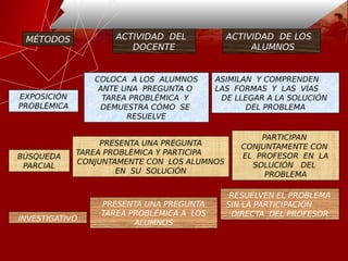 EXPOSICIÓN
PROBLÉMICA
BÚSQUEDA
PARCIAL
COLOCA A LOS ALUMNOS
ANTE UNA PREGUNTA O
TAREA PROBLÉMICA Y
DEMUESTRA CÓMO SE
RESUELVE
ASIMILAN Y COMPRENDEN
LAS FORMAS Y LAS VÍAS
DE LLEGAR A LA SOLUCIÓN
DEL PROBLEMA
PRESENTA UNA PREGUNTA
TAREA PROBLÉMICA Y PARTICIPA
CONJUNTAMENTE CON LOS ALUMNOS
EN SU SOLUCIÓN
PARTICIPAN
CONJUNTAMENTE CON
EL PROFESOR EN LA
SOLUCIÓN DEL
PROBLEMA
PRESENTA UNA PREGUNTA
TAREA PROBLÉMICA A LOS
ALUMNOS
RESUELVEN EL PROBLEMA
SIN LA PARTICIPACIÓN
DIRECTA DEL PROFESOR
INVESTIGATIVO
MÉTODOS ACTIVIDAD DEL
DOCENTE
ACTIVIDAD DE LOS
ALUMNOS
 