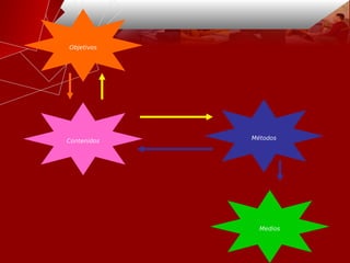Objetivos
Medios
Métodos
Contenidos
 
