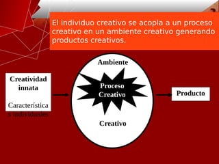 Creatividad
innata
Característica
s individuales
Ambiente
Creativo
Proceso
Creativo Producto
El individuo creativo se acopla a un proceso
creativo en un ambiente creativo generando
productos creativos.
 