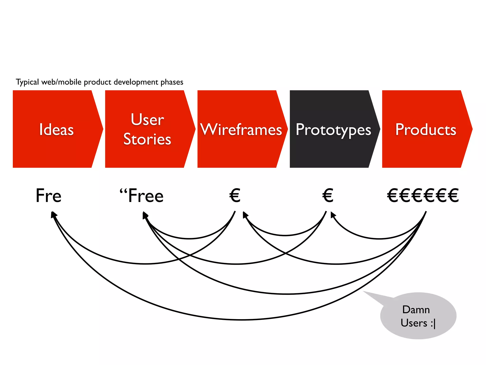 Typical web/mobile product development phases
Ideas
User
Stories
Wireframes Prototypes Products
Fre “Free € € €€€€€€
Damn
Users :|
 