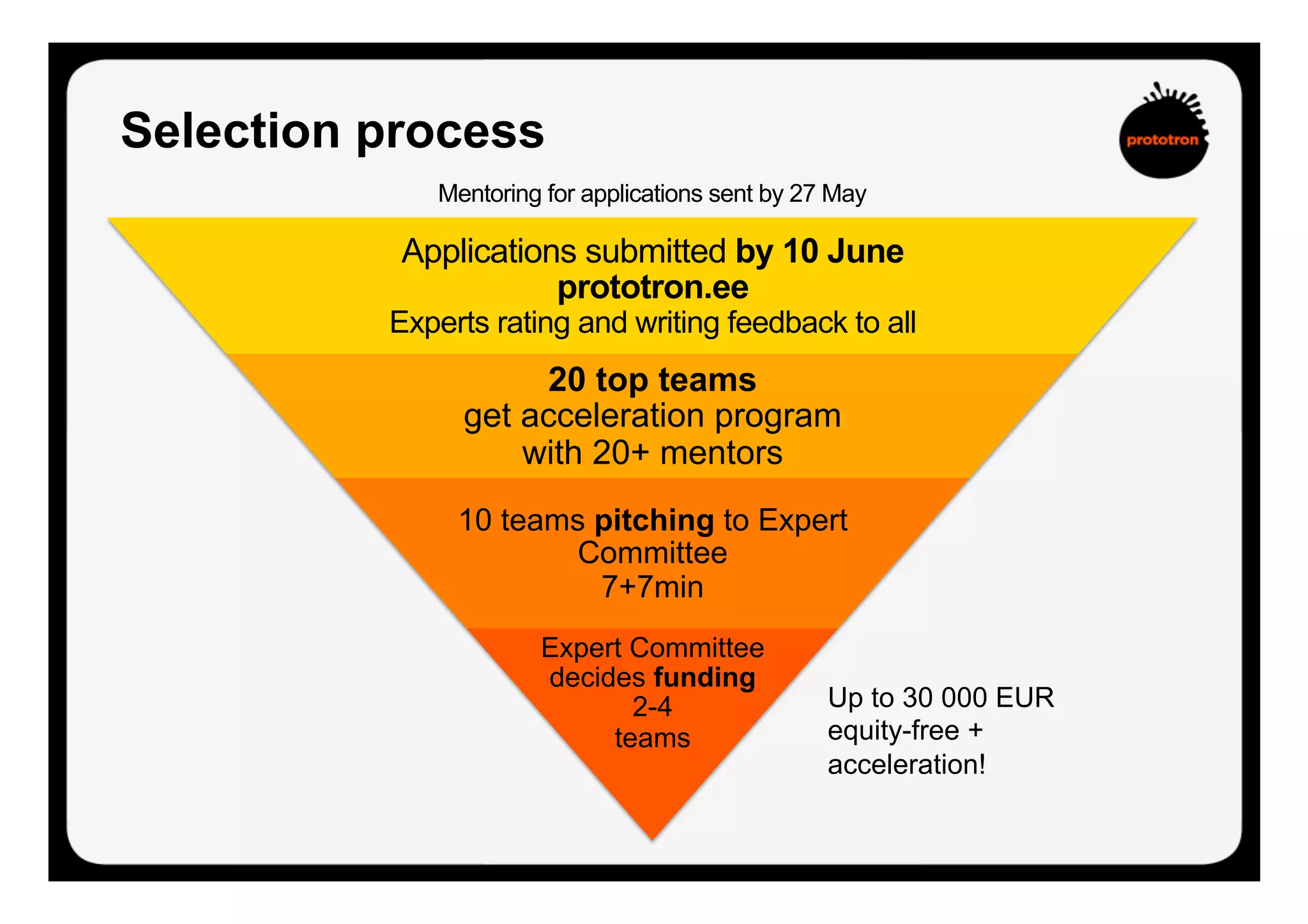 Applications submitted by 10 June
prototron.ee
Experts rating and writing feedback to all
20 top teams
get acceleration program
with 20+ mentors
10 teams pitching to Expert
Committee
7+7min
Expert Committee
decides funding
2-4
teams
Selection process
Up to 30 000 EUR
equity-free +
acceleration!
Mentoring for applications sent by 27 May
 