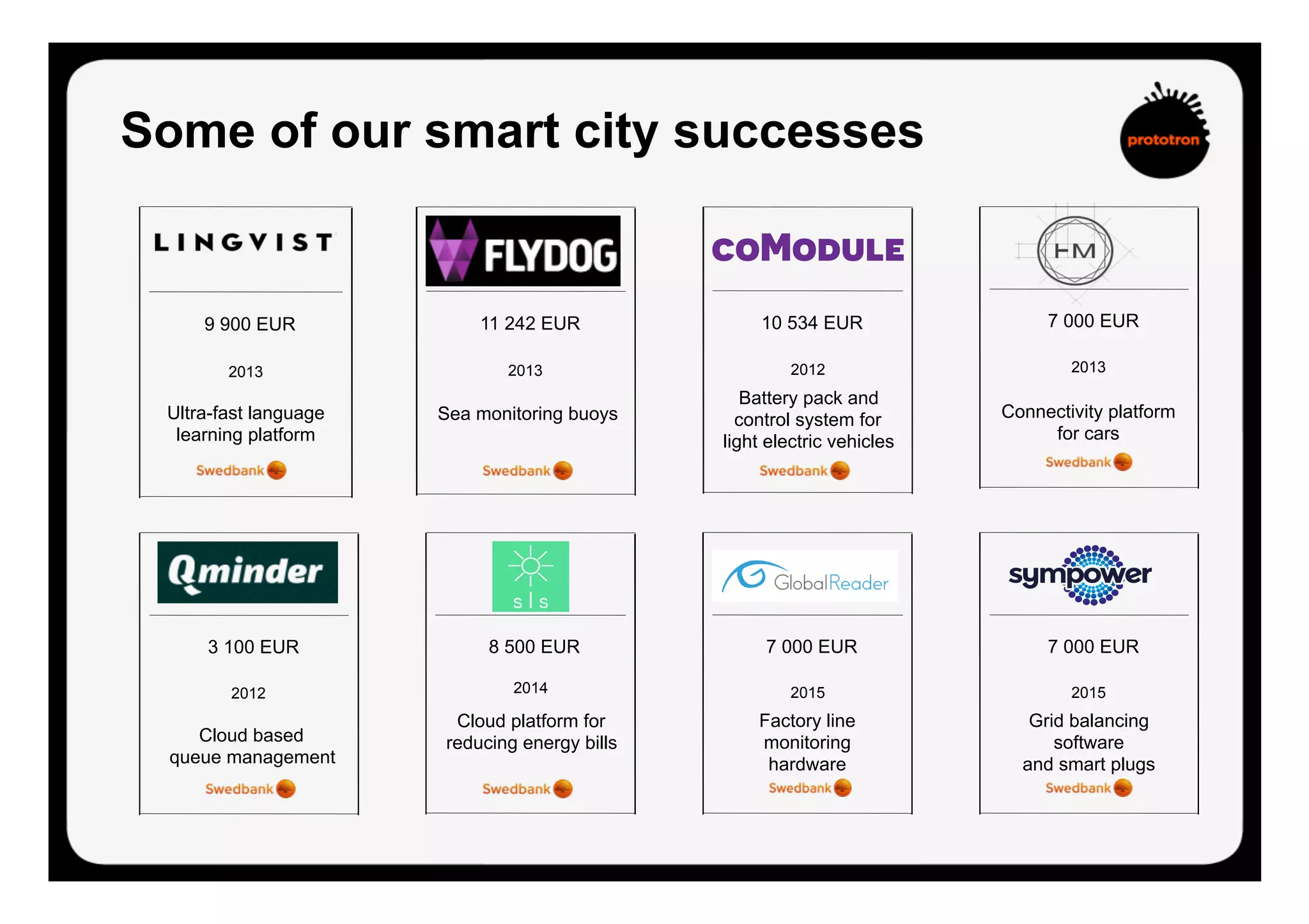 Some of our smart city successes
11 242 EUR
Sea monitoring buoys
2013
9 900 EUR
Ultra-fast language
learning platform
2013
3 100 EUR
Cloud based
queue management
2012
8 500 EUR
Cloud platform for
reducing energy bills
2014
10 534 EUR
Battery pack and
control system for
light electric vehicles
2012
7 000 EUR
Connectivity platform
for cars
2013
7 000 EUR
Factory line
monitoring
hardware
2015
7 000 EUR
Grid balancing
software
and smart plugs
2015
 