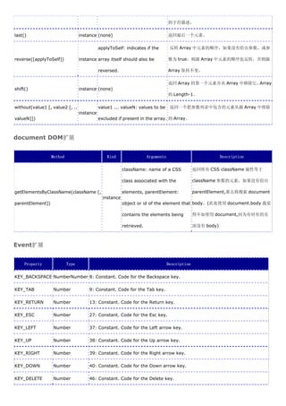 的字符描述。

last()                            instance (none)                                  返回最后一个元素。

                                             applyToSelf: indicates if the          反转 Array 中元素的顺序，如果没有给出参数，或参

reverse([applyToSelf])            instance array itself should also be             数为 true，则源 Array 中元素的顺序也反转，否则源

                                             reversed.                             Array 保持不变。

                                                                                   返回 Array 的第一个元素并从 Array 中移除它，Array
shift()                           instance (none)
                                                                                   的 Length-1。

without(value1 [, value2 [, ..               value1 ... valueN: values to be        返回一个把参数列表中包含的元素从源 Array 中排除
                                  instance
valueN]])                                    excluded if present in the array. 的 Array。



document DOM扩展


                  Method                         Kind                  Arguments                             Description

                                                          className: name of a CSS               返回所有 CSS className 属性等于

                                                          class associated with the              className 参数的元素，如果没有给出

getElementsByClassName(className [,                       elements, parentElement:               parentElement,那么将搜索 document
                                               instance
parentElement])                                           object or id of the element that body。(此处使用 document.body 我觉

                                                          contains the elements being            得不如使用 document,因为有时有的页

                                                          retrieved.                             面没有 body)



Event扩展


     Property              Type                                                    Description

KEY_BACKSPACE NumberNumber 8: Constant. Code for the Backspace key.

KEY_TAB           Number               9: Constant. Code for the Tab key.

KEY_RETURN        Number               13: Constant. Code for the Return key.

KEY_ESC           Number               27: Constant. Code for the Esc key.

KEY_LEFT          Number               37: Constant. Code for the Left arrow key.

KEY_UP            Number               38: Constant. Code for the Up arrow key.

KEY_RIGHT         Number               39: Constant. Code for the Right arrow key.

KEY_DOWN          Number               40: Constant. Code for the Down arrow key.

KEY_DELETE        Number               46: Constant. Code for the Delete key.
 
