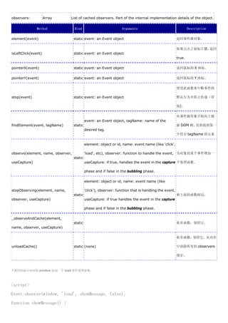 observers:           Array     List of cached observers. Part of the internal implementation details of the object.


                Method             Kind                            Arguments                                   Description

element(event)                     static event: an Event object                                       返回事件源对象。

                                                                                                       如果点击了鼠标左键，返回
isLeftClick(event)                 static event: an Event object
                                                                                                       true.

pointerX(event)                    static event: an Event object                                       返回鼠标的 X 座标。

pointerY(event)                    static event: an Event object                                       返回鼠标的 Y 座标。

                                                                                                       使用此函数来中断事件的

stop(event)                        static event: an Event object                                       默认行为并阻止传递（冒

                                                                                                       泡)。

                                                                                                       从事件源对象开始向上搜
                                            event: an Event object, tagName: name of the
findElement(event, tagName)        static                                                              索 DOM 树，直到找到第一
                                            desired tag.
                                                                                                       个符合 tagName 的元素

                                            element: object or id, name: event name (like 'click',

observe(element, name, observer,            'load', etc), observer: function to handle the event, 为对象的某个事件增加一
                                   static
useCapture)                                 useCapture: if true, handles the event in the capture 个处理函数。

                                            phase and if false in the bubbling phase.

                                            element: object or id, name: event name (like

stopObserving(element, name,                'click'), observer: function that is handling the event,
                                   static                                                              和上面的函数相反。
observer, useCapture)                       useCapture: if true handles the event in the capture

                                            phase and if false in the bubbling phase.

_observeAndCache(element,
                                   static                                                              私有函数，别管它。
name, observer, useCapture)

                                                                                                       私有函数，别管它。从内存

unloadCache()                      static (none)                                                       中清除所有的 observers

                                                                                                       缓存。



下面代码演示如何给 window 添加一个 load 事件处理函数。



<script>
Event.observe(window, 'load', showMessage, false);
function showMessage() {
 