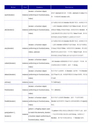 Method     Kind                Arguments                              Description

                                iterator: a function object
                                                                   把每个 element 做为第一个参数，element 的 index 作为
each(iterator)       instance conforming to Function(value,
                                                                   第一个参数调用 iterator 函数。
                                index)

                                                                   这个函数会用给出的 iterator 测试整个集合，如果集合中任

                                iterator: a function object        一元素在 iterator 函数测试中返回 false 或 null，那么这个

all([iterator])      instance conforming to Function(value,        函数返回 false,否则返回 true。如果没有给出 iterator，那

                                index)                             么就会测试所有的元素是不是不等于 false 和 null。你可以

                                                                   简单的把它看成是“检测每个元素都为非空非负”。

                                                                   这个函数会用给出的 iterator 测试整个集合，如果集合中任

                                iterator: a function object        一元素在 iterator 函数测试中返回 true，那么这个函数返

any(iterator)        instance conforming to Function(value,        回 true,否则返回 false。如果没有给出 iterator，那么就会

                                index), optional.                  测试所有的元素是不是有一个不等于 false 和 null。你可以

                                                                   简单的把它看成是“检测元素中是不是有非空非负的”。

                                iterator: a function object
                                                                   调用 iterator 函数根据集合中每个元素返回一个结果，然
collect(iterator)    instance conforming to Function(value,
                                                                   后按照原来集合中的顺序，返回一个 Array。
                                index)

                                iterator: a function object        集合中每个元素调用一次 Iterator，返回第一个使 Iterator

detect(iterator)     instance conforming to Function(value,        返回 True 的元素，如果最终都没有为 true 的调用，那么返

                                index)                             回 null。

entries()            instance (none)                               等于toArray().

                                iterator: a function object

find(iterator)       instance conforming to Function(value,        等于 detect().

                                index)

                                iterator: a function object        集合中每个元素调用 Iterator，返回一个由所有调用

findAll(iterator)    instance conforming to Function(value,        Iterator 返回结果等于 true 的元素组成的数组。 reject()
                                                                                                 和

                                index)                             相反。

                                pattern: a RegExp object used
                                                                   用 pattern 参数正则表达式测试集合中的每个元素，返回
grep(pattern [,                 to match the elements, iterator:
                     instance                                      一个包含所有匹配正则式的元素的 Array，如果给出了
iterator])                      a function object conforming to
                                                                   Iterator，那个每个结果还要经过一下 Iterator 处理。
                                Function(value, index)
 