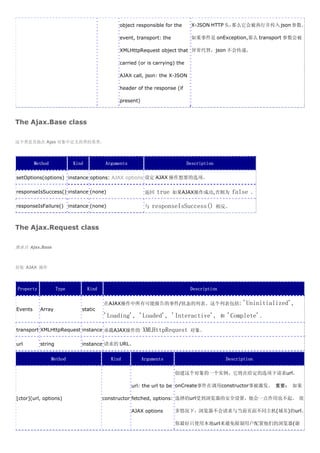 object responsible for the      X-JSON HTTP 头，那么它会被热行并传入 json 参数。

                                              event, transport: the           如果事件是 onException,那么 transport 参数会被

                                              XMLHttpRequest object that 异常代替，json 不会传递。

                                              carried (or is carrying) the

                                              AJAX call, json: the X-JSON

                                              header of the response (if

                                              present)



The Ajax.Base class

这个类是其他在 Ajax 对象中定义的类的基类。




         Method            Kind          Arguments                           Description

setOptions(options) instance options: AJAX options 设定 AJAX 操作想要的选项。

responseIsSuccess() instance (none)                       返回   true   如果AJAX操作成功,否则为              false   。

responseIsFailure() instance (none)                       与   responseIsSuccess()          相反。



The Ajax.Request class

继承自 Ajax.Base



封装 AJAX 操作




Property            Type          Kind                                        Description


                                         在AJAX操作中所有可能报告的事件/状态的列表。这个列表包括:                               'Uninitialized',
Events     Array              static
                                         'Loading', 'Loaded', 'Interactive',                和   'Complete'。

transport XMLHttpRequest instance 承载AJAX操作的              XMLHttpRequest       对象。

url        string             instance 请求的 URL。


                  Method                   Kind          Arguments                              Description

                                                                      创建这个对象的一个实例，它将在给定的选项下请求url。

                                                     url: the url to be onCreate事件在调用constructor事被激发。 重要： 如果

[ctor](url, options)                     constructor fetched, options: 选择的url受到浏览器的安全设置，他会一点作用也不起。 很

                                                     AJAX options     多情况下，浏览器不会请求与当前页面不同主机(域名)的url。

                                                                      你最好只使用本地url来避免限制用户配置他们的浏览器(谢
 