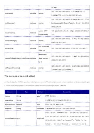 谢Clay)

                                                                           这个方法显然不会被外部调用。它在 Ajax 响应中含有
evalJSON()                              instance        (none)
                                                                           X-JSON HTTP 头时用于内部调用执行这些内容。

                                                                           这也方法显然不会被外部调用，如果 Ajax 响应含有一个值为

evalReponse()                           instance        (none)             text/javascript 的 Cotent-Type 头，那么这个方法就用被

                                                                           调用执行响应体。

                                                        name: HTTP         引用 Ajax 响应的头的内容，在 Ajax 访问结束后再调用这个
header(name)                            instance
                                                        header name        方法。

                                                                           这个方法通常不会被外部调用。 当 AJAX 请求状态改变的时
onStateChange()                         instance        (none)
                                                                           候被这个对象自己调用。

                                                        url: url for the
request(url)                            instance                           这个方法通常不会被外部调用。已经在构造方法中调用了。
                                                        AJAX call

                                                        readyState:
                                                                           这个方法通常不会被外部调用。 当 AJAX 请求状态改变的时
respondToReadyState(readyState) instance                state number (1
                                                                           候被这个对象自己调用。
                                                        to 4)

                                                                           这个方法通常不会被外部调用。 被这个对象自己调用来配置
setRequestHeaders()                     instance        (none)
                                                                           在 HTTP 请求要发送的 HTTP 报头。



The options argument object

An important part of the AJAX operations is the options argument. There's no options class per se. Any object can be passed, as long as

it has the expected properties. It is common to create anonymous objects just for the AJAX calls.



    Property                    Type                    Default                              Description

method             String                          'post'           HTTP 请求方式。

parameters         String                          ''               在 HTTP 请求中传入的 url 格式的值列表。

asynchronous       Boolean                         true             指定是否做异步 AJAX 请求。

postBody           String                          undefined        在 HTTP POST 的情况下，传入请求体中的内容。

                                                                    和请求一起被传入的HTTP头部列表， 这个列表必须含有偶数个项目，

                                                                    任何奇数项目是自定义的头部的名称， 接下来的偶数项目使这个头部
requestHeaders Array                               undefined
                                                                    项目的字符串值。 例子:['my-header1',                  'this is the
                                                                    value', 'my-other-header', 'another value']
 