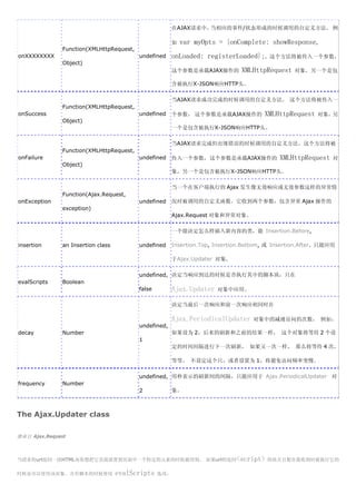 在AJAX请求中，当相应的事件/状态形成的时候调用的自定义方法。 例

                                                        如   var myOpts = {onComplete: showResponse,
               Function(XMLHttpRequest,
onXXXXXXXX                                undefined     onLoaded: registerLoaded};.      这个方法将被传入一个参数，
               Object)
                                                        这个参数是承载AJAX操作的         XMLHttpRequest     对象，另一个是包

                                                        含被执行X-JSON响应HTTP头。

                                                        当AJAX请求成功完成的时候调用的自定义方法。 这个方法将被传入一
               Function(XMLHttpRequest,
onSuccess                                 undefined     个参数， 这个参数是承载AJAX操作的            XMLHttpRequest     对象，另
               Object)
                                                        一个是包含被执行X-JSON响应HTTP头。

                                                        当AJAX请求完成但出现错误的时候调用的自定义方法。这个方法将被
               Function(XMLHttpRequest,
onFailure                                 undefined     传入一个参数， 这个参数是承载AJAX操作的               XMLHttpRequest    对
               Object)
                                                        象，另一个是包含被执行X-JSON响应HTTP头。

                                                        当一个在客户端执行的 Ajax 发生像无效响应或无效参数这样的异常情
               Function(Ajax.Request,
onException                               undefined     况时被调用的自定义函数。它收到两个参数，包含异常 Ajax 操作的
               exception)
                                                        Ajax.Request 对象和异常对象。

                                                        一个能决定怎么样插入新内容的类，能 Insertion.Before,

insertion      an Insertion class         undefined     Insertion.Top, Insertion.Bottom, 或 Insertion.After. 只能应用

                                                        于Ajax.Updater 对象.

                                          undefined, 决定当响应到达的时候是否执行其中的脚本块，只在
evalScripts    Boolean
                                          false         Ajax.Updater   对象中应用。

                                                        决定当最后一次响应和前一次响应相同时在

                                                        Ajax.PeriodicalUpdater     对象中的减漫访问的次数， 例如，
                                          undefined,
decay          Number                                   如果设为 2，后来的刷新和之前的结果一样， 这个对象将等待 2 个设
                                          1
                                                        定的时间间隔进行下一次刷新， 如果又一次一样， 那么将等待 4 次，

                                                        等等。 不设定这个只，或者设置为 1，将避免访问频率变慢。

                                          undefined, 用秒表示的刷新间的间隔，只能应用于 Ajax.PeriodicalUpdater 对
frequency      Number
                                          2             象。



The Ajax.Updater class

继承自 Ajax.Request



当请求的url返回一段HTML而你想把它直接放置到页面中一个特定的元素的时候被用到。 如果url的返回<script> 的块并且想在接收到时就执行它的

时候也可以使用该对象。含有脚本的时候使用                evalScripts   选项。
 