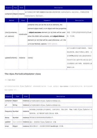 Property        Type     Kind                                                Description


                                   这个对象包含两个属性:AJAX请求成功执行的时候用到                          containers.success ,      否则的话用到
containers Object instance
                                   containers.failure         。

        Method              Kind                               Arguments                                  Description

                                        container:this can be the id of an element, the

                                        element object itself, or an object with two properties

[ctor](container,                       - object.success element (or id) that will be used        创建一个用给定的选项请求给定的 url
                        constructor
url, options)                           when the AJAX call succeeds, and object.failure           的一个实例。

                                        element (or id) that will be used otherwise. url: the

                                        url to be fetched, options: AJAX options

                                                                                                  这个方法通常不会被外部调用。 当响应

                                                                                                  到达的时候，被这个对象自己调用。 它

                                                                                                  会用HTML更新适当的元素或者调用在
updateContent()         instance        (none)
                                                                                                  insertion   选项中传入的方法-这个

                                                                                                  方法将被传入两个参数， 被更新的元素

                                                                                                  和响应文本。



The Ajax.PeriodicalUpdater class

继承自Ajax.Base



这个类重复生成并使用                Ajax.Updater           对 象 来 刷 新 页 面 中 的 一 个 元 素 。 或 者 执 行 Ajax.Updater 可 以 执 行 的 其 它 任 务 。 更 多 信 息 参 照

Ajax.Updater 参考 。




 Property          Type          Kind                                            Description

container Object             instance 这个值将直接传入Ajax.Updater的构造方法。

url         String           instance 这个值将直接传入Ajax.Updater的构造方法。


                                          两次刷新之间的间隔 (不是频率) ，以秒为单位。 默认 2 秒。 This 当调用                            Ajax.Updater   对
frequency Number             instance
                                          象的时候，这个数将和当前的               decay   相乘。

decay       Number           instance 重负执行任务的时候保持的衰败水平。

updater     Ajax.Updater instance 最后一次使用的                  Ajax.Updater     对象

timer       Object           instance 通知对象该下一次更新时用到的 JavaScript 计时器。
 