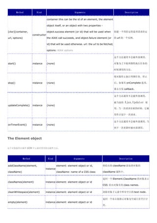 Method            Kind                                Arguments                                    Description

                                       container:this can be the id of an element, the element

                                       object itself, or an object with two properties -

[ctor](container,                      object.success element (or id) that will be used when          创建一个用给定的选项请求给定
                         constructor
url, options)                          the AJAX call succeeds, and object.failure element (or         的 url 的一个实例。

                                       id) that will be used otherwise. url: the url to be fetched,

                                       options: AJAX options

                                                                                                      这个方法通常不会被外部调用。

start()                  instance      (none)                                                         对象为了开始周期性执行任务的

                                                                                                      时候调用的方法。

                                                                                                      使对象停止执行周期任务。停止

stop()                   instance      (none)                                                         后，如果有 onComplete 选项，

                                                                                                      那么引发 callback。

                                                                                                      这个方法通常不会被外部调用。

                                                                                                      被当前的   Ajax.Updater   使
updateComplete()         instance      (none)
                                                                                                      用，当一次请求结束的时候，它被

                                                                                                      用作计划下一次请求。

                                                                                                      这个方法通常不会被外部调用。当
onTimerEvent()           instance      (none)
                                                                                                      到下一次更新时被内部调用。



The Element object

这个对象提供在操作 DOM 中元素时使用的功能性方法。




                Method                  Kind                   Arguments                                 Description

addClassName(element,                           element: element object or id,             将给出的 className 添加到对象的
                                    instance
className)                                      className: name of a CSS class             className 属性中。

                                                                                           返回一个 Element.ClassName 的对象表示
classNames(element)                 instance element: element object or id
                                                                                           CSS 给出对象有的 class names。

cleanWhitespace(element)            instance element: element object or id                 清除对象子元素中所有空白的 text node。

                                                                                           返回一个布尔值指示对象为空或只有空白字
empty(element)                      instance element: element object or id
                                                                                           符。
 