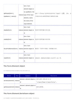 form: form

                                    element object or

                                    id, typeName: the
getInputs(form [,                                       返回一个   Array   包含所有在表单中的     <input> 元素。   另外， 这
                           instance type of the input
typeName [, name]])                                     个列表可以对元素的类型或名字属性进行过滤。
                                    element, name:

                                    the name of the

                                    input element.

                                    form: form

disable(form)              instance element object or   使表单中的所有输入项目无效。

                                    id

                                    form: form

enable(form)               instance element object or   使表单中的所有输入项目有效。

                                    id

                                    form: form

focusFirstElement(form) instance element object or      激活第一个表单中可视的，有效的输入项目。

                                    id

                                    form: form

reset(form)                instance element object or   重置表单。和调用表单对象的        reset()   方法一样。

                                    id



The Form.Element object

这个对象提供表单对象中的可视和非可视元素的功能性方法。




      Method        Kind                 Arguments                           Description

                              element: element object or 返回元素的 名称=值 对, 如
serialize(element) instance
                              id                           'elementName=elementValue'。

                              element: element object or
getValue(element) instance                                 返回元素的值。
                              id



The Form.Element.Serializers object

这个对象提供了内部使用的用来协助解析出表单元素的当前值的一些有用的方法。
 