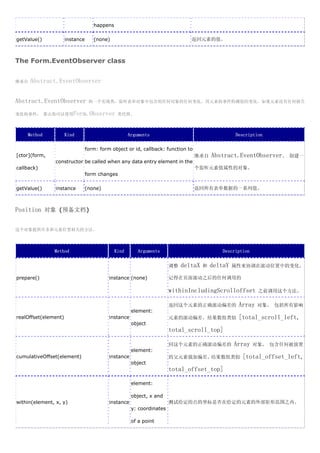 happens

getValue()            instance      (none)                                     返回元素的值。



The Form.EventObserver class


继承自   Abstract.EventObserver


Abstract.EventObserver            的一个实现类，监听表单对象中包含的任何对象的任何变化，用元素的事件检测值的变化。如果元素没有任何报告

变化的事件， 那么你可以使用Form.Observer 类代替。



    Method            Kind                           Arguments                                    Description

                                 form: form object or id, callback: function to
[ctor](form,                                                                      继承自    Abstract.EventObserver。   创建一
                constructor be called when any data entry element in the
callback)                                                                         个监听元素值属性的对象。
                                 form changes

getValue()      instance         (none)                                           返回所有表单数据的一系列值。



Position 对象 (预备文档)

这个对象提供许多和元素位置相关的方法。




               Method                         Kind       Arguments                           Description


                                                                       调整   deltaX   和   deltaY   属性来协调在滚动位置中的变化。

prepare()                                  instance (none)             记得在页面滚动之后的任何调用的

                                                                       withinIncludingScrolloffset          之前调用这个方法。

                                                                       返回这个元素的正确滚动偏差的              Array    对象， 包括所有影响
                                                      element:
realOffset(element)                        instance                    元素的滚动偏差。结果数组类似              [total_scroll_left,
                                                      object
                                                                       total_scroll_top]

                                                                       回这个元素的正确滚动偏差的              Array    对象， 包含任何被放置
                                                      element:
cumulativeOffset(element)                  instance                    的父元素强加偏差。结果数组类似               [total_offset_left,
                                                      object
                                                                       total_offset_top]

                                                      element:

                                                      object, x and
within(element, x, y)                      instance                    测试给定的点的坐标是否在给定的元素的外部矩形范围之内。
                                                      y: coordinates

                                                      of a point
 