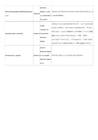 element:

withinIncludingScrolloffsets(element,              object, x and    测试给定的点的坐标是否在给定的元素的外部矩形范围之内（包
                                        instance
x, y)                                              y: coordinates 含 scroll offsets）。

                                                   of a point


                                                                    在调用这个方法之前需要调用within() 。这个方法返回 0.0
                                                   mode:
                                                                    到 1.0 之间的数字，来表示坐标在元素重叠的分数。 举个例子，
                                                   'vertical' or
                                                                    如果元素是一个边长是 100px的正方形的DIV，并且位于(300,
overlap(mode, element)                  instance 'horizontal',
                                                                    300), 然后   within(divSquare, 330, 330)；
                                                   element:
                                                                    overlap('vertical', divSquare);   会返回 0.10，
                                                   object
                                                                    意思是那个点位于DIV顶部边框以下 10% (30px) 的位置上。

                                                   source:

                                                   element object

clone(source, target)                   instance or id, target:     改变目标元素的大小尺寸和位置与源元素的相同。

                                                   element object

                                                   or id
 