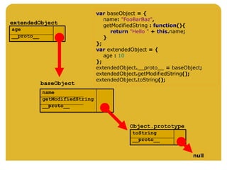 var baseObject = {
name: "FooBarBaz",
getModifiedString : function(){
return "Hello " + this.name;
}
};
var extendedObject = {
age : 10
};
extendedObject.__proto__ = baseObject;
extendedObject.getModifiedString();
extendedObject.toString();
name
getModifiedString
__proto__
age
__proto__
baseObject
extendedObject
toString
__proto__
Object.prototype
null
 