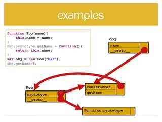 examples
function Foo(name){
this.name = name;
}
Foo.prototype.getName = function(){
return this.name;
}
var obj = new Foo("bar");
obj.getName();
Foo
prototype
__proto__
constructor
getName
obj
name
__proto__
Function.prototype
 