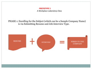 PROTOTYPE 1
A Workplace-Laboratory Class
PHASE 1: Enrolling for the Subject (which can be a Sample Company Name)
is via Submitting Resume and Job-Interview Type.
RESUME
INTERVIEW HIRED TO THE
COMPANY
 