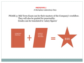 PROTOTYPE 1
A Workplace-Laboratory Class
PHASE 3: Mid Term Exam can be their mastery of the Company’s workflow.
They will also be graded for punctuality.
Grades can be translated to ‘salary figures’
COMPANY
PROFILE
OFFICE
HOURS
RECORD
$$$
 