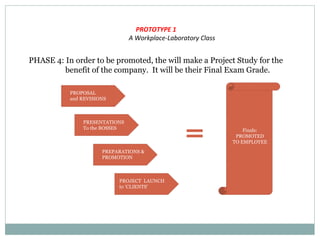 PROTOTYPE 1
A Workplace-Laboratory Class
PHASE 4: In order to be promoted, the will make a Project Study for the
benefit of the company. It will be their Final Exam Grade.
PROPOSAL
and REVISIONS
Submit a Proposal
to the Supervisor
PRESENTATIONS
To the BOSSES
PREPARATIONS &
PROMOTION
PROJECT LAUNCH
to ‘CLIENTS’
Finals:
PROMOTED
TO EMPLOYEE
 