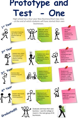 Students learn about
financing and mock
up business plans
based on existing
businesses.
Student beta launch
business with
industry guidance.
HS Student Freshman
sign-up for a 4 Year
Business Start-up
Class
Prototype and Test
- OneHigh school has a four year New Business/Start-Ups class
– at the end of which students will have started their own
businesses
Meet with other
Students and the
Teacher(s) –Learn
about the Program
and Requirements
Are taught
about
entrepreneur
(successes and
failures
scenarios).
Business ideas
brainstorming and
mock-p.
Students learn about
marketing and
advertising – selling
products/services to
the public.
Students meet with
industry
entrepreneur gain–
series of
talk/question/
answer and visits to
businesses.
Student choose a
business to develop –
individual or in
groups. Develop
business plan.
Students and
teachers meet with
banking and angel
investors – make
business proposals..
Revamp as needed.
Beta launch and
shape businesses –
modifying as needed
with industry
guidance.
Official launch and $$
made. Run
, calibrate, and shape
businesses –
Graduate and have their own
business – save for college or
invest in the next group of HS
businesses.
 
